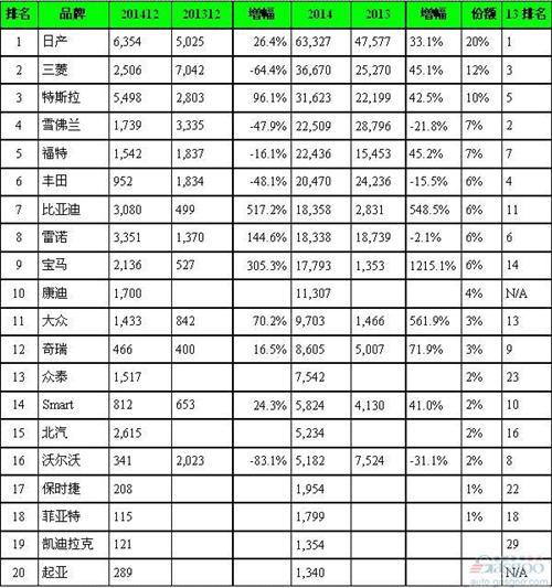 全球电动车品牌销量TOP20：比亚迪奇瑞等中国车上榜