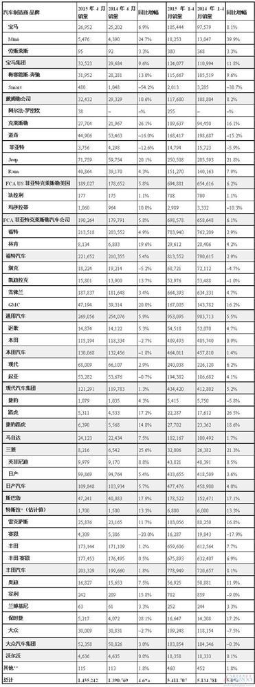 美国车市4月因SUV增长4.6%：美系领涨 大众连跌