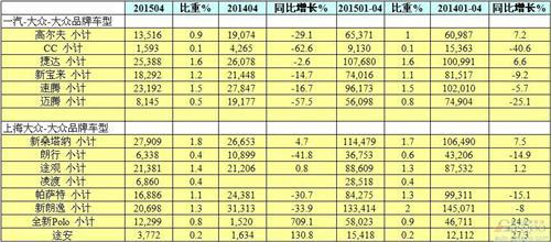 大众在华销量连降：主力车型骤跌 一汽大众团灭