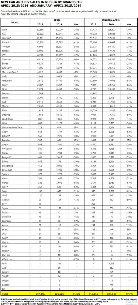 俄罗斯4月车市暴跌42% 中国车企一家增长 多家为0