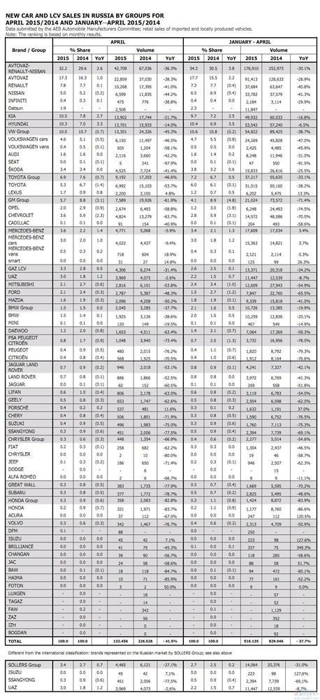 俄罗斯4月车市暴跌42% 中国车企一家增长 多家为0