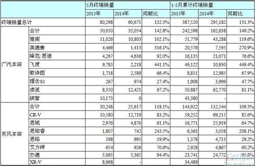 本田5月在华销量大涨32% 缤智等SUV表现两极分化