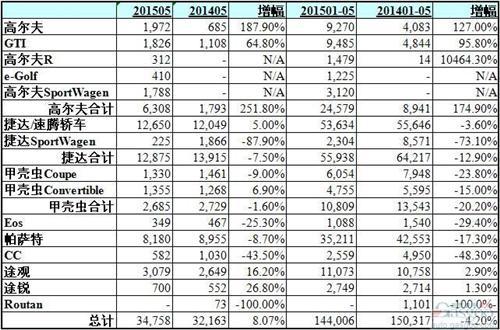 大众5月美国销量回涨8% 速腾高尔夫扭转颓势
