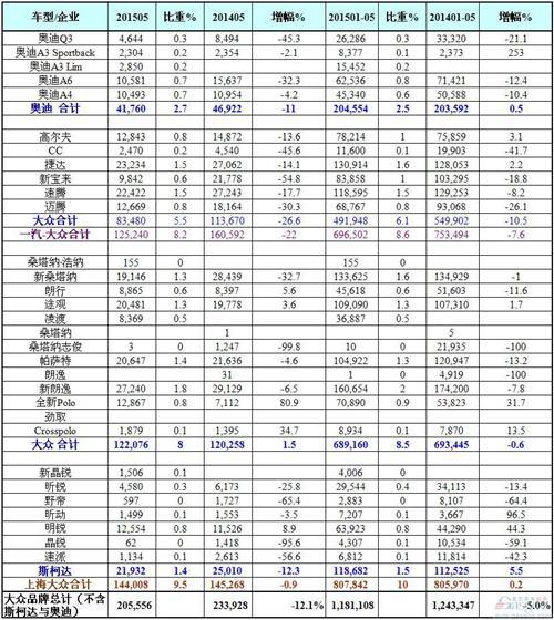 大众5月销量惨绿：一汽大众全系崩落 上海大众凌渡救主