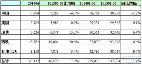 沃尔沃6月全球销量增长8% 首辆新XC90交付中国