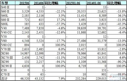 沃尔沃6月全球销量增长8% 首辆新XC90交付中国