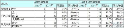 本田6月在华销量凭小型SUV持续高涨 CR-V仍跌三成