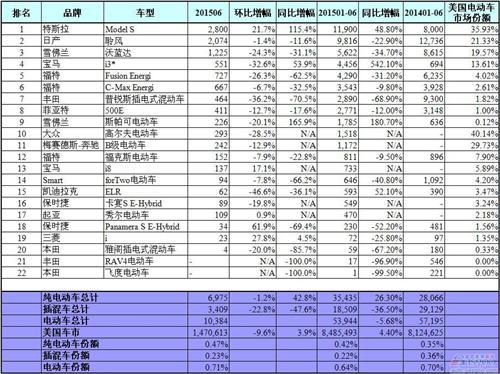 美国电动车销量排行榜：日系全线下跌 德系崛起