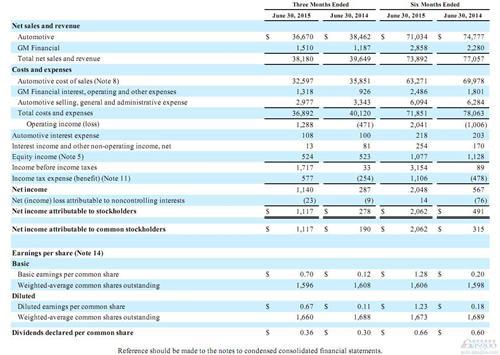 通用汽车上半年净利润飙升550% 中国业务盈利132亿