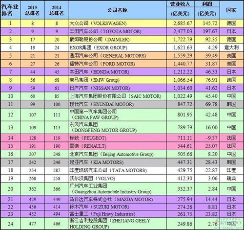 24家车企杀入全球财富五百强:中国品牌数量最多
