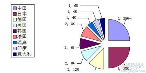 24家车企杀入全球财富五百强:中国品牌数量最多