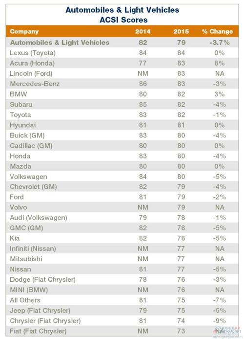 2015年汽车品牌消费者满意度排行榜:日系车领先