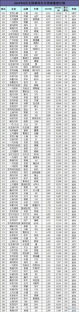 8月中国所有车型销量排行榜：日系车降温 新神车问世