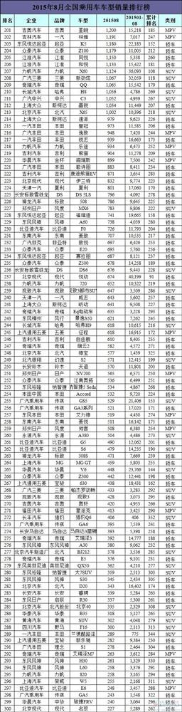 8月中国所有车型销量排行榜：日系车降温 新神车问世
