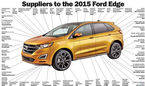 揭开2015款福特锐界的最大秘密:配套供应商一览