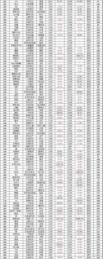 【独家】中国车市10月所有388款车型销量排行榜 自主包揽SUV前三