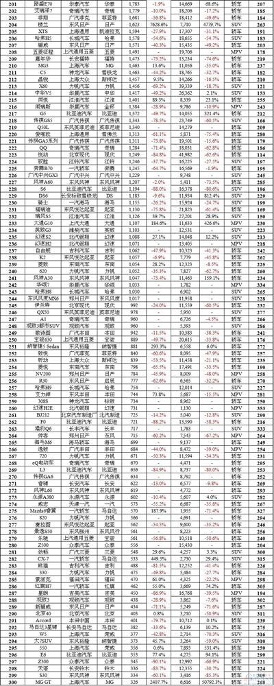 【独家】中国车市10月所有388款车型销量排行榜 自主包揽SUV前三