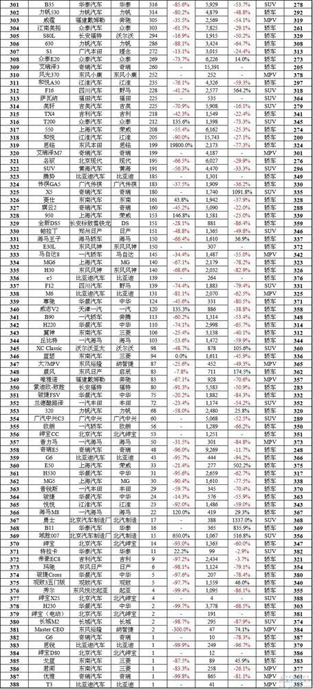 【独家】中国车市10月所有388款车型销量排行榜 自主包揽SUV前三