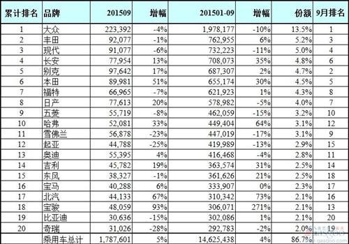汽车品牌在华销量排行榜:二十强自主9席 宝骏挑落标致