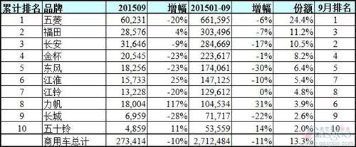 中国市场商用车品牌销量排行榜:仅两家同比增长