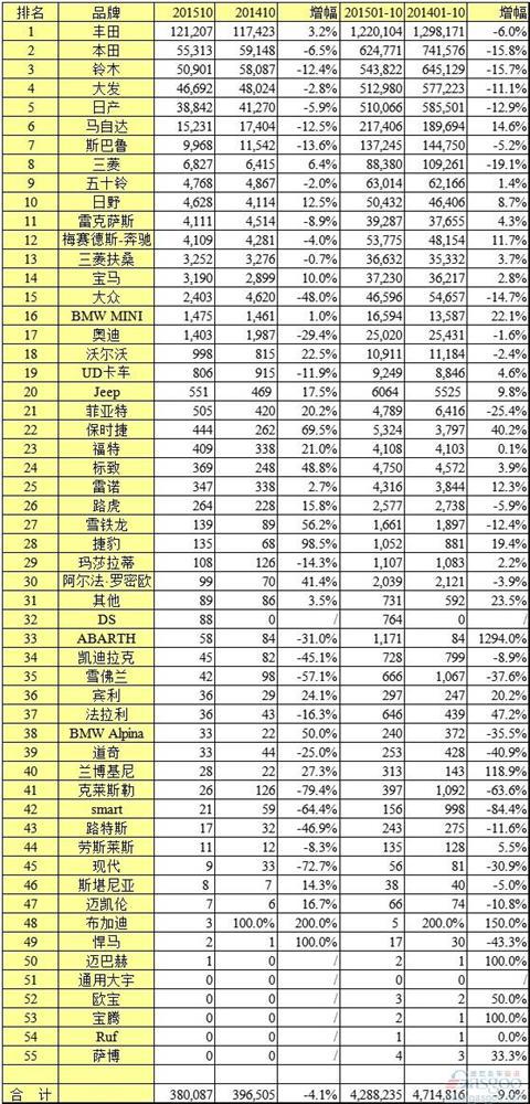 日本市场汽车品牌销量排行榜：八成日系车滑坡大众腰斩