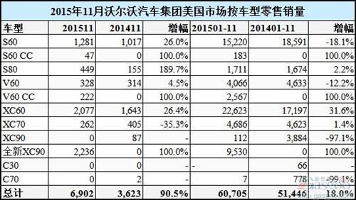 沃尔沃11月美国销量激增91% 新XC90成最畅销车
