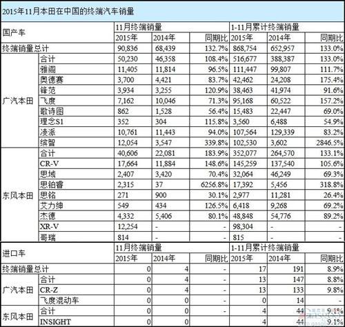 本田11月在华销量攀升33% XR-V助东本飙升84%