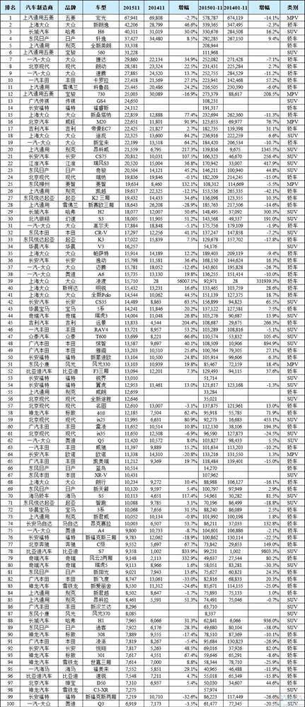 2015年11月国内所有车型销量排行榜:多款神车创新高
