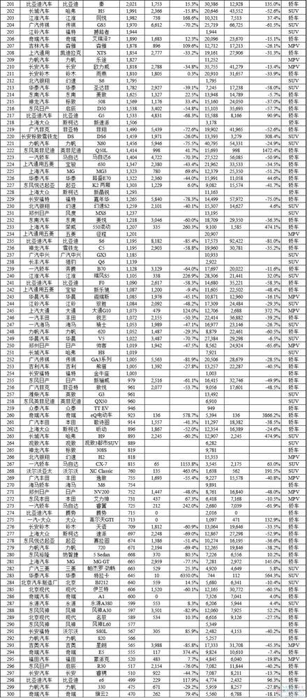 2015年11月国内所有车型销量排行榜:多款神车创新高
