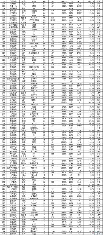 2015年11月国内所有车型销量排行榜:多款神车创新高
