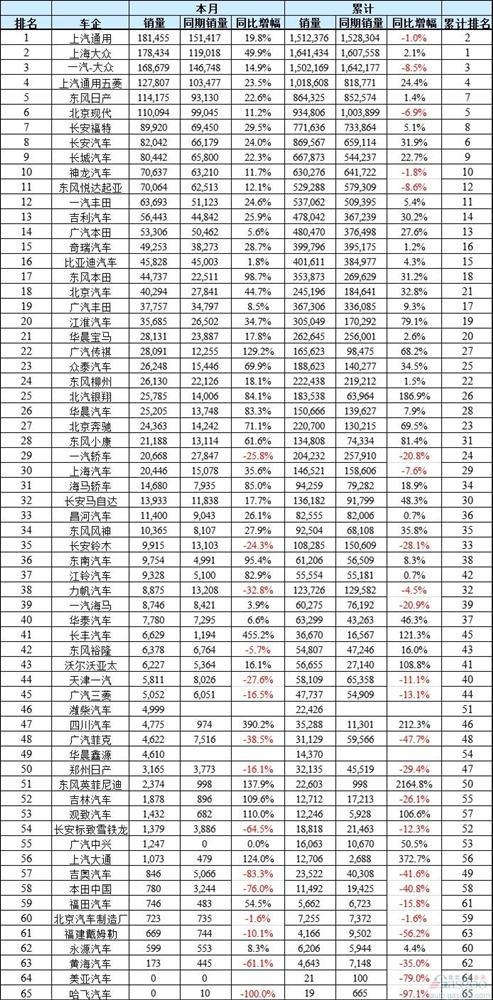11月中国乘用车企业销量一览:最全65家排行榜
