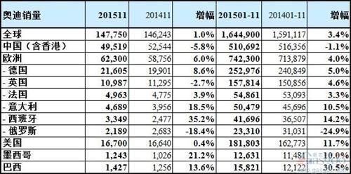 奥迪前11月全球销量创164万辆新高 新一代奥迪Q7走热