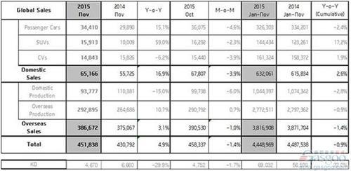 现代汽车今年或难完成全球销量目标 7年来首次