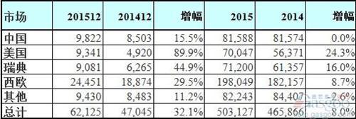 沃尔沃89年来首次年销量破50万辆 新XC90成功臣