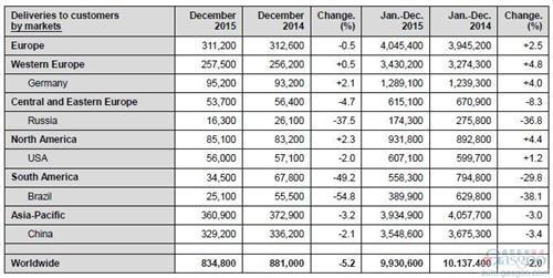 大众汽车2015年中国销量桂冠拱手通用 全球败给丰田