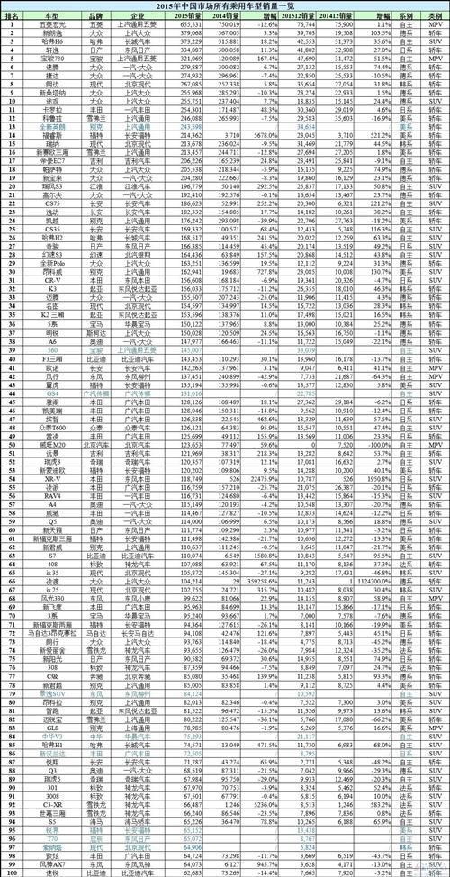 谁是赢家谁是Loser?2015年中国所有车型销量排行榜