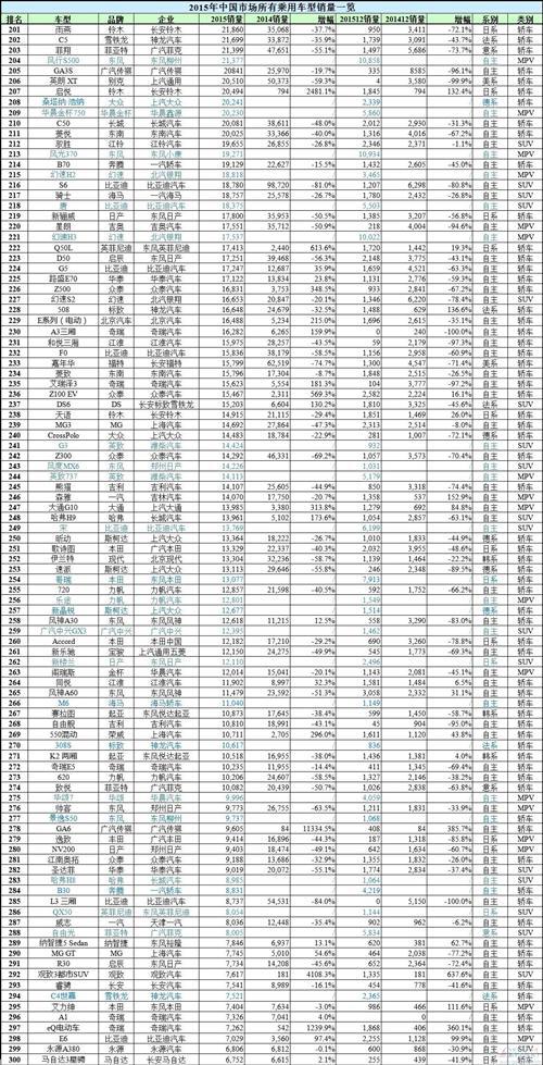 谁是赢家谁是Loser?2015年中国所有车型销量排行榜