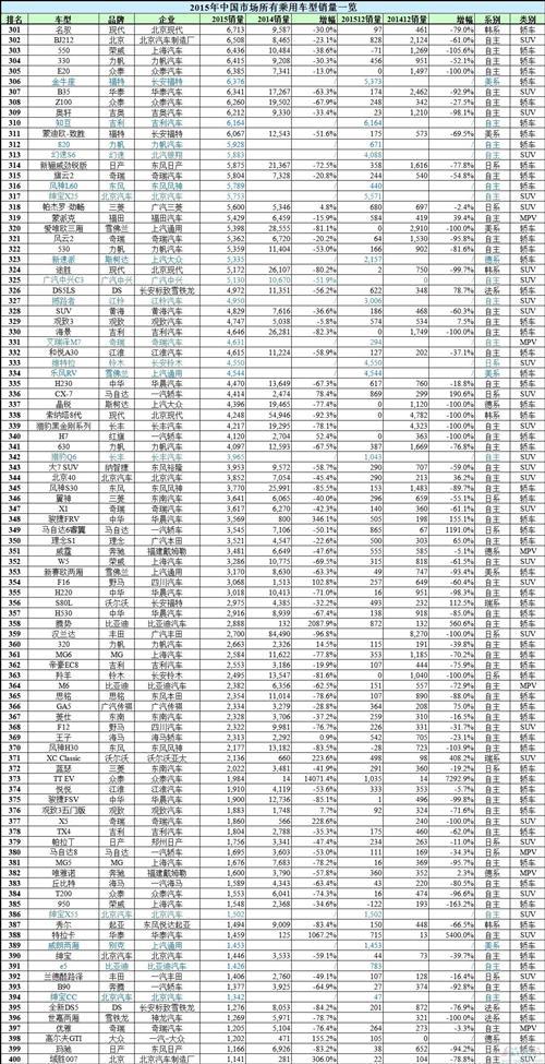 谁是赢家谁是Loser?2015年中国所有车型销量排行榜