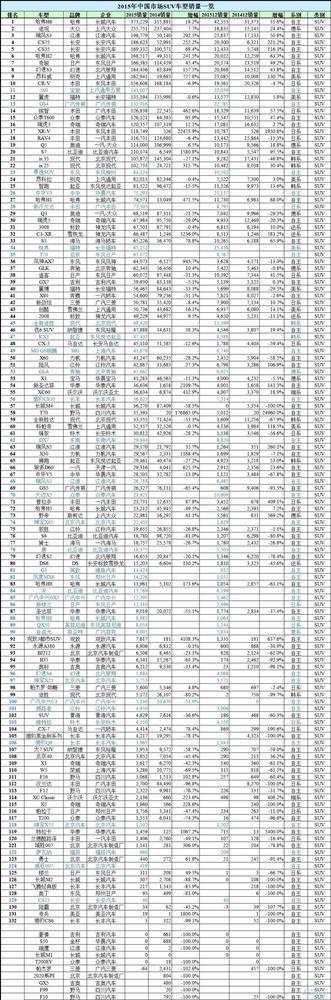 谁是赢家谁是Loser?2015年中国所有车型销量排行榜