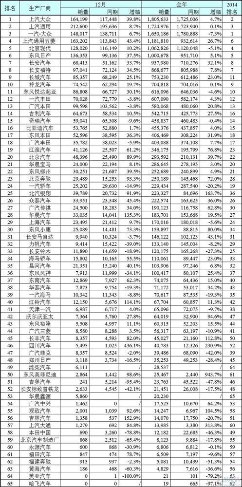 2015年中国车企销量最全排行榜：增长最快948%