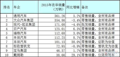 中国十大汽车集团排行榜：通用超大众 本田涨最快