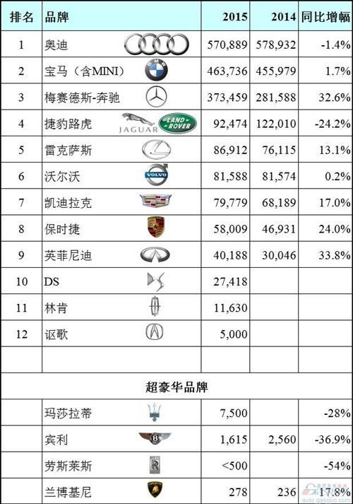 2015年全球车企销量三甲出炉 丰田四连冠再超大众