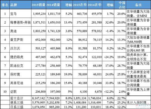 2015年全球十大豪华车销量排行榜:德系被日系抢份额