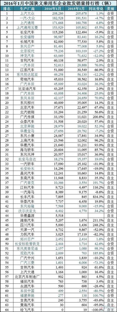 2016年1月中国车企销量排行榜:自主增速超合资1.4倍