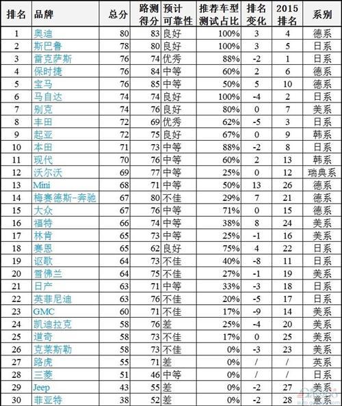 2016年汽车品牌质量排行榜：德系车发威 日系车滑坡