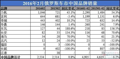 中国车企俄罗斯格局剧变 十余家品牌总和卖不过宝马
