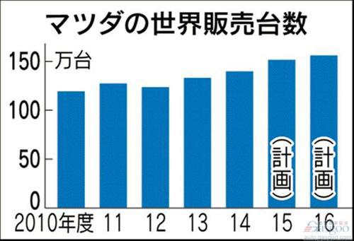 马自达力推新SUV促涨 CX-4在华年销量预期3万辆