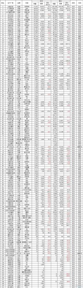 5月中国汽车销量排行榜:自主丢席位 日系SUV反攻