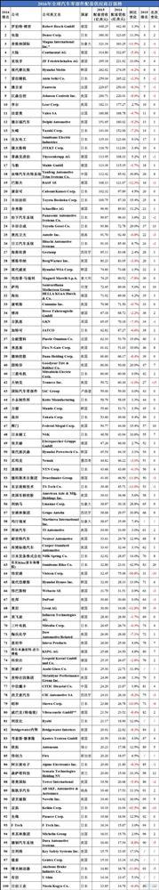 2016年全球汽车供应商百强榜:日系占3成 中国创新高